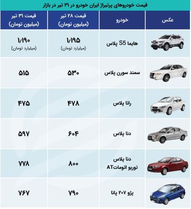 ادامه ریزش قیمت محصولات ایران خودرو : این خودرو 23 میلیون تومان ریخت (جدول قیمت‌ها)