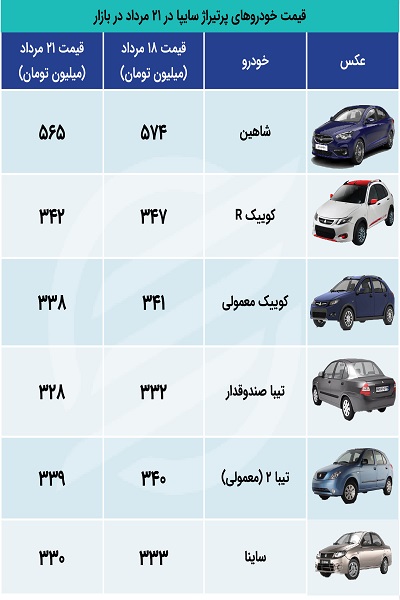قيمت محصولات سايپا در بازار: خودرو شاهين بيشترين كاهش را داشت (جدول)