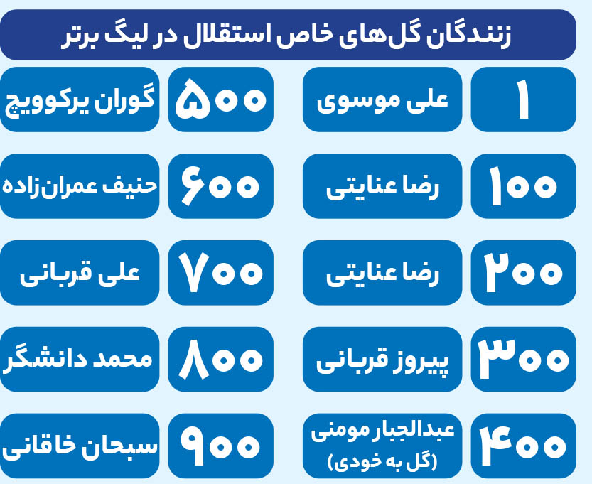 گل هاى خاص استقلال را اين بازيكنان زده اند (جدول)