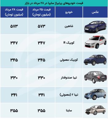 قیمت خودرو های پرطرفدار سایپا در بازار (جدول)
