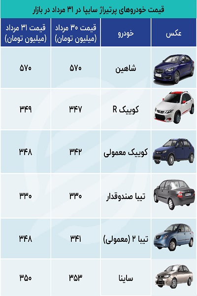 قيمت خودرو هاى پرطرفدار سايپا در بازار: كوييك گران شد (جدول)