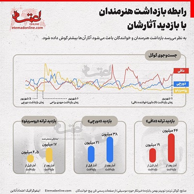 رابطه بازداشت هنرمندان با بازدید آثارشان: از دافى و دورچى تا يراحي (اينفوگرافى)