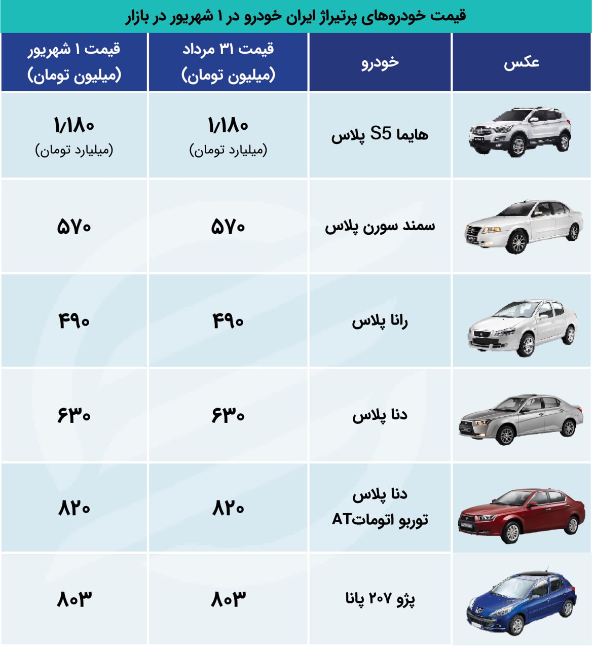 قيمت محصولات پرطرفدار ايران خودرو و سايپا در بازار (جدول)