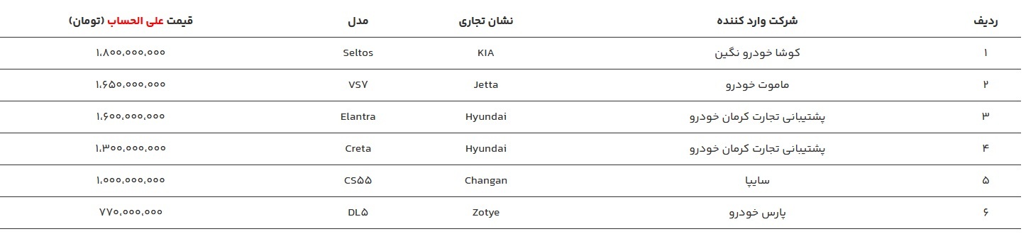 اعلام قیمت ۶ خودرو وارداتی در سامانه یکپارچه / متقاضیان 3 روز فرصت خرید دارند (+اسامی خودروها و قیمت)