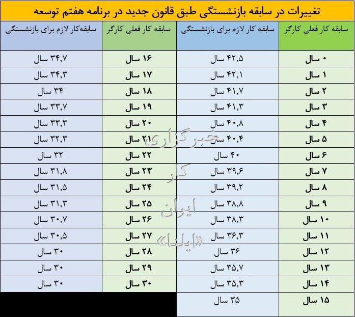 فرمول محاسبه سن و سابقه بازنشستگی در قانون جدید (جدول)