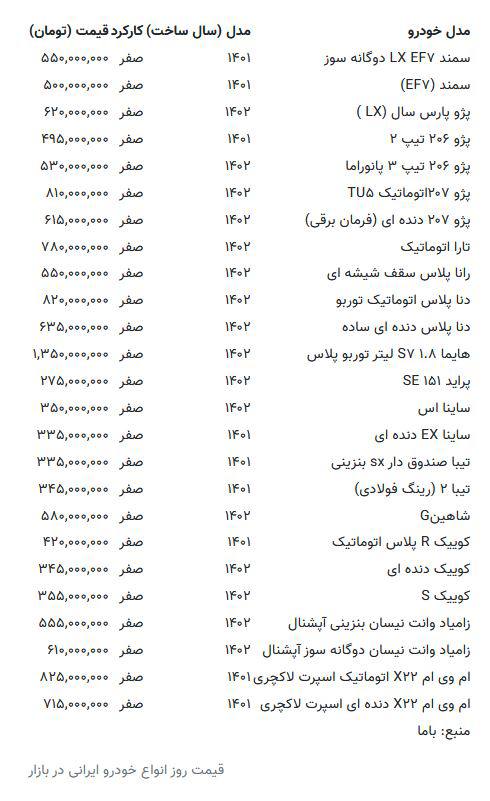 جهش گسترده قیمت ها در بازار خودرو: آخرین قیمت پژو، دنا، ساینا، کوییک و شاهین (جدول)