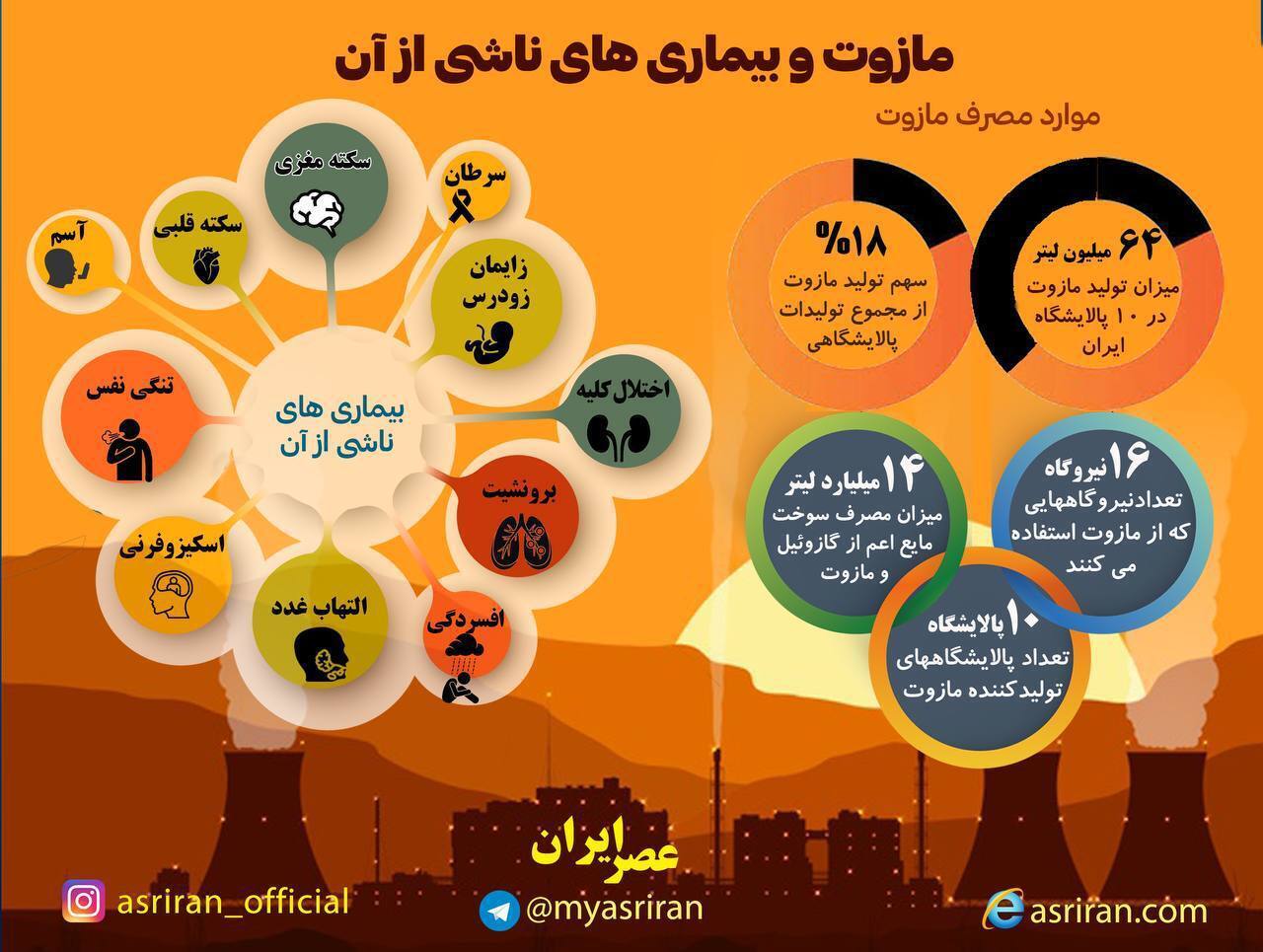 مازوت با بدن چه می کند؟ (اینفوگرافیک)