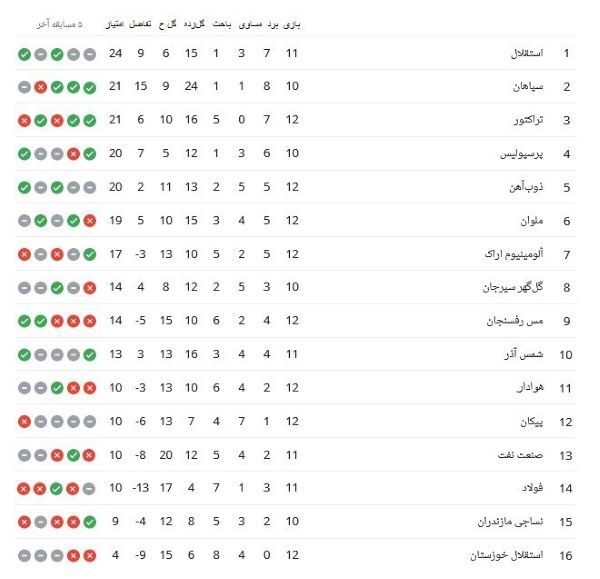 نتایج کامل هفته 12 لیگ برتر و جدول رده بندی پس از برد پرسپولیس و سپاهان، و توقف استقلال