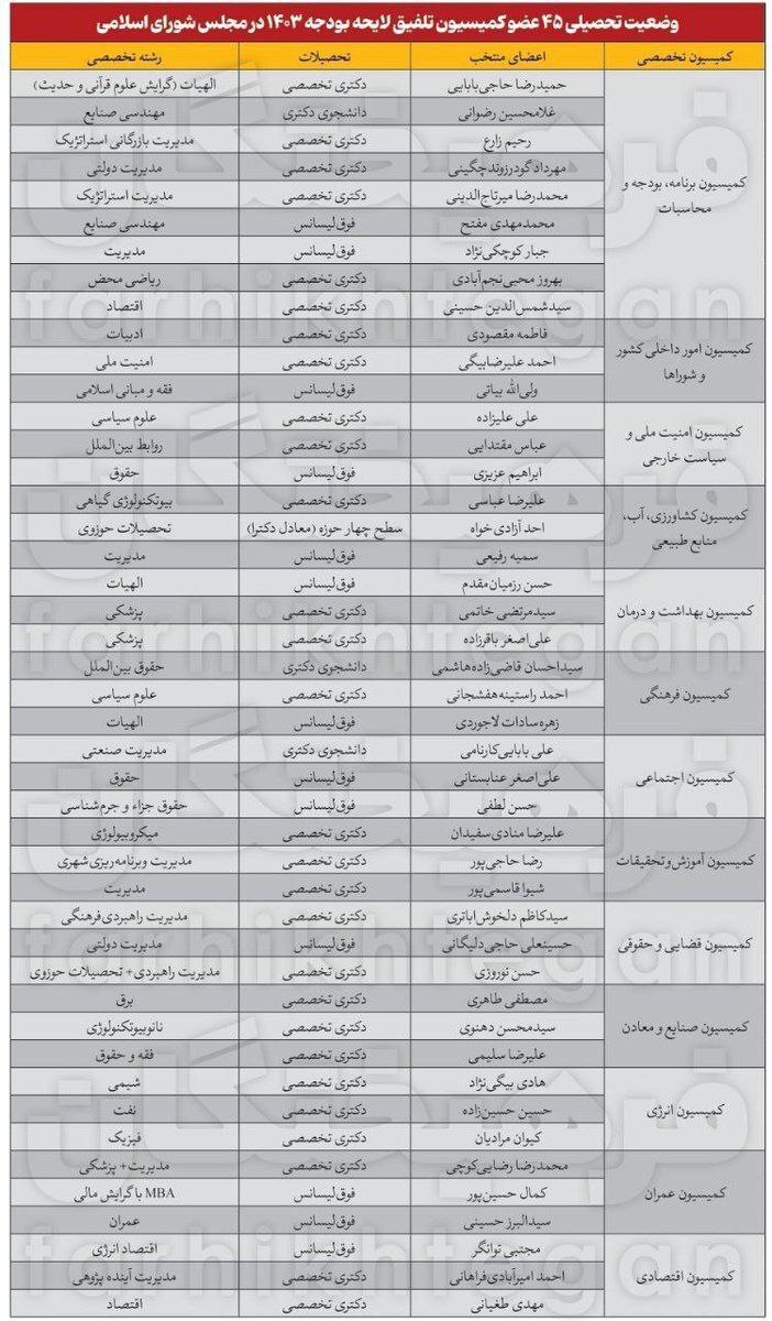 مدرک تحصیلی اعضای کمیسیونی که برای بودجه و زندگی مردم تصمیم می گیرند؛ از الهیات تا میکروبیولوژی و بیوتکنولوژی گیاهی