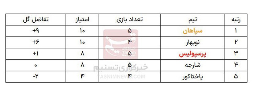 بررسى شانس پرسپوليس و سپاهان براى صعود در ليگ قهرمانان آسيا: وضعیت تیم‌های رده دومی + جدول