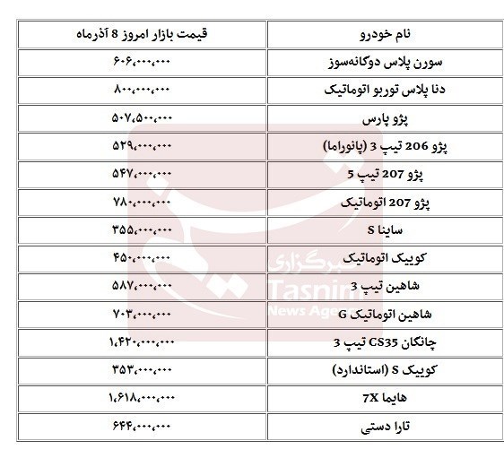 رشد ۱ تا ۵ میلیون تومانی قیمتها در بازار خودرو (جدول)