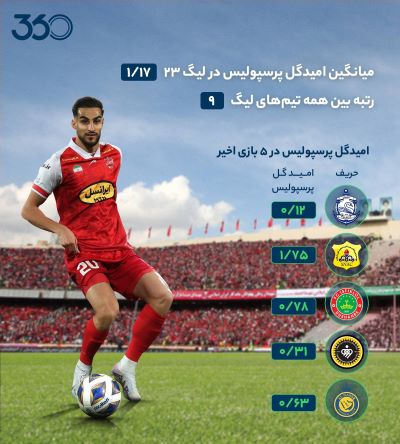 افتضاح باورنکردنی مهاجمان پرسپولیس +جزییات، آمار و اینفوگرافی