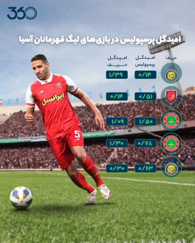 افتضاح باورنکردنی مهاجمان پرسپولیس +جزییات، آمار و اینفوگرافی