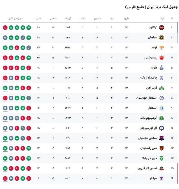 جدول لیگ برتر فوتبال ایران پس از شکست پرسپولیس و تراکتور و تساوی سپاهان و استقلال