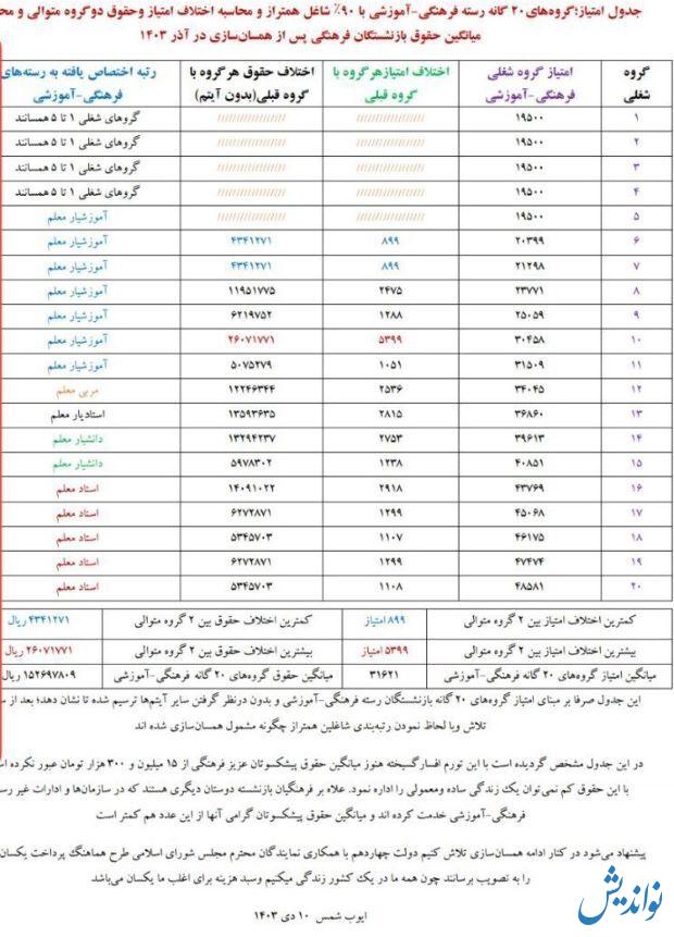 انتشار جدول امتیاز گروه های ۲۰گانه با ۹۰ درصد شاغل همتراز پس از همسان‌ سازی حقوق فرهنگیان بازنشسته در آذر ۱۴۰۳ (جدول)