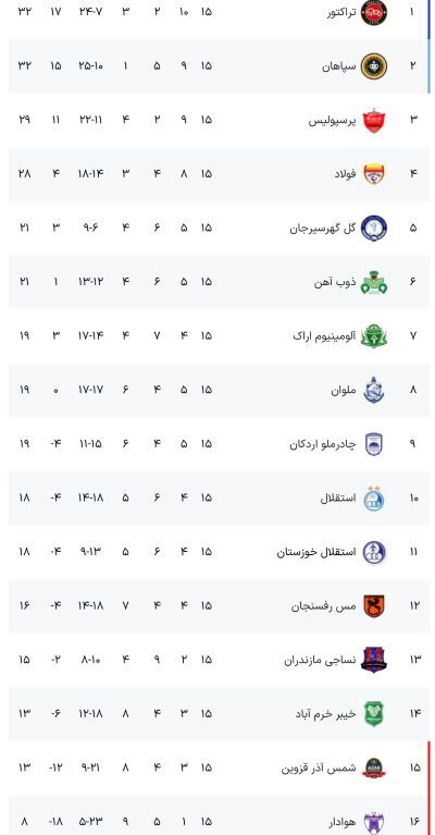 جدول لیگ برتر فوتبال ایران در پایان نیم فصل اول با نتایج پرسپولیس، استقلال، سپاهان، تراکتور، فولاد و ...