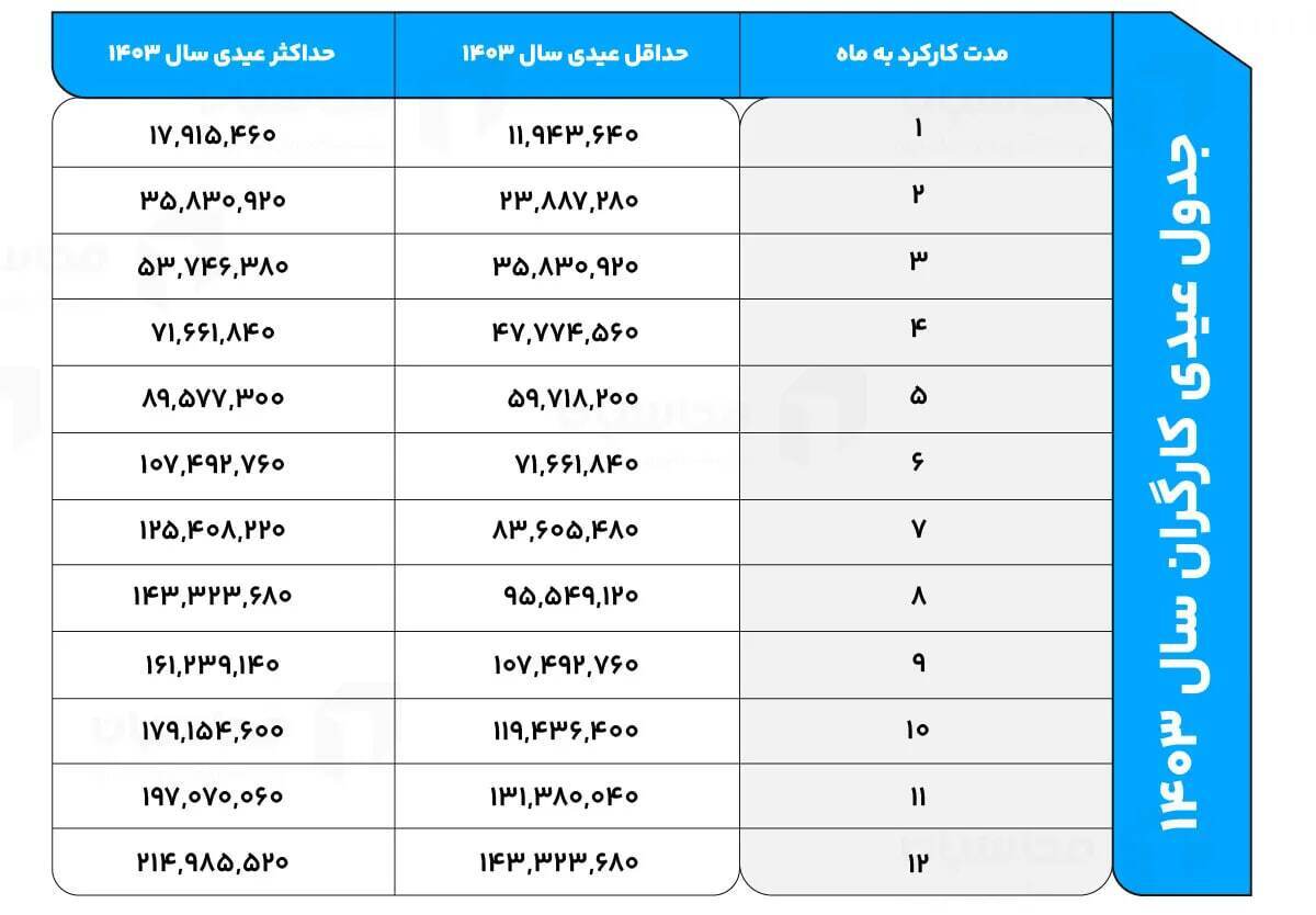 زمان واریز عیدی ۱۴۰۳ اعلام شد /کارگران امسال چقدر عیدی می‌گیرند؟ 