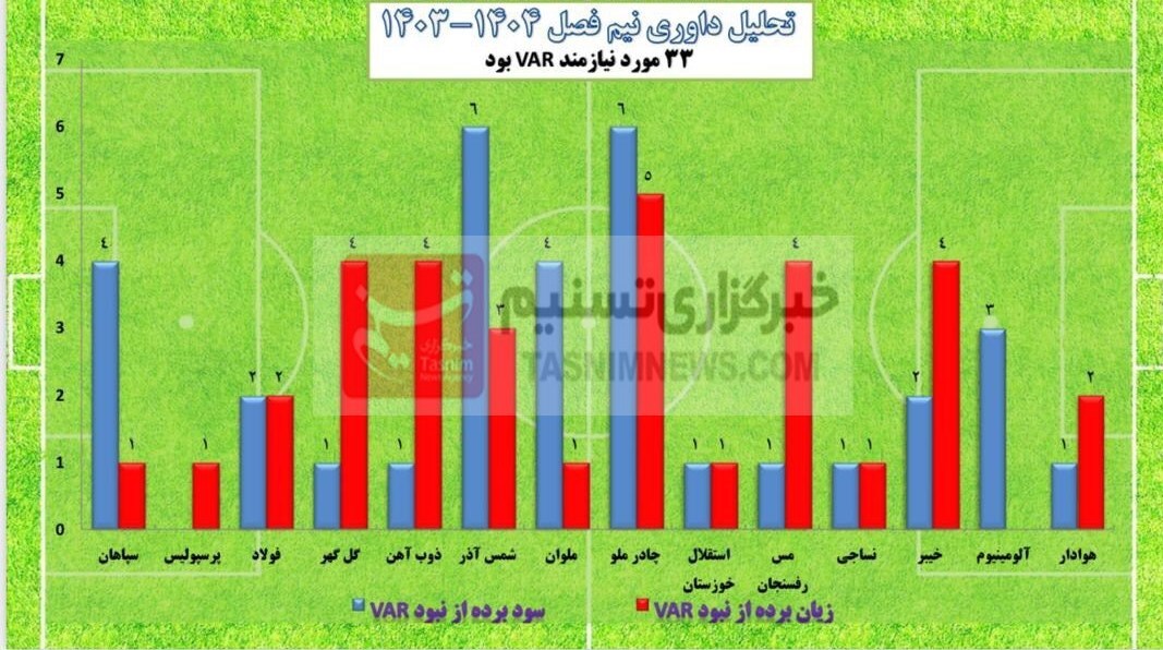 بررسی داوری های نیم فصل اول لیگ برتر: پرسپولیس، سپاهان، استقلال، تراکتور و… چقدر سود و ضرر کردند؟ + نمودار