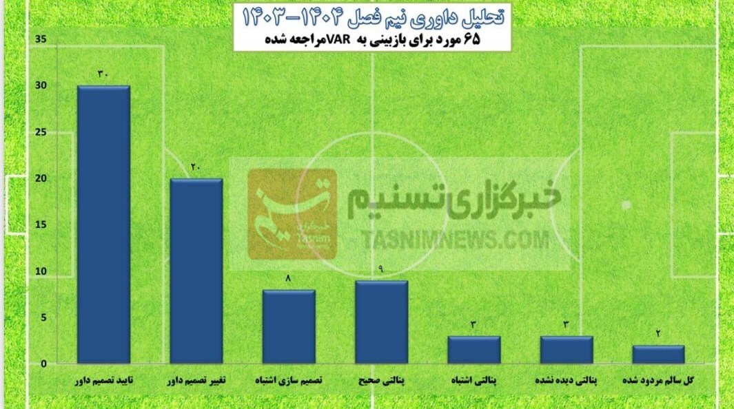 بررسی داوری های نیم فصل اول لیگ برتر: پرسپولیس، سپاهان، استقلال، تراکتور و… چقدر سود و ضرر کردند؟ + نمودار