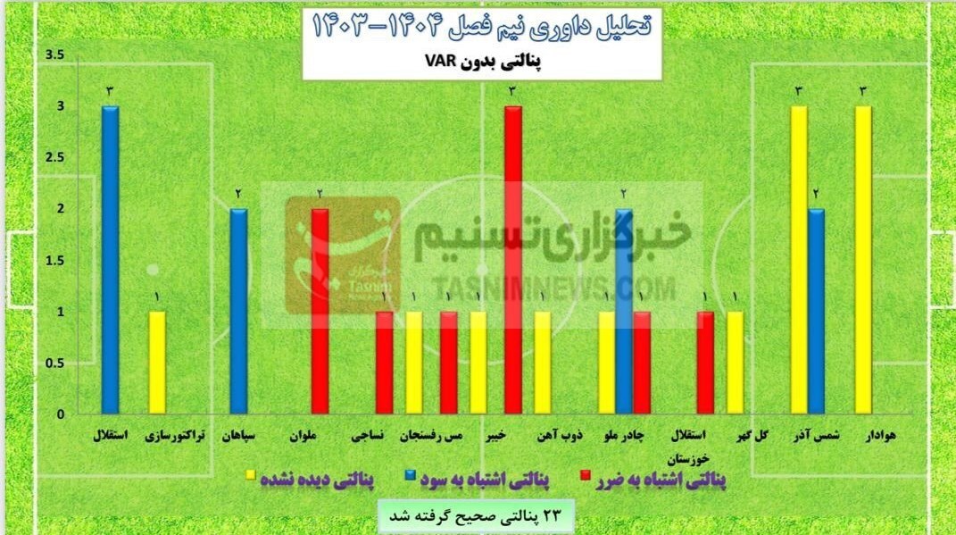 بررسی داوری های نیم فصل اول لیگ برتر: پرسپولیس، سپاهان، استقلال، تراکتور و… چقدر سود و ضرر کردند؟ + نمودار