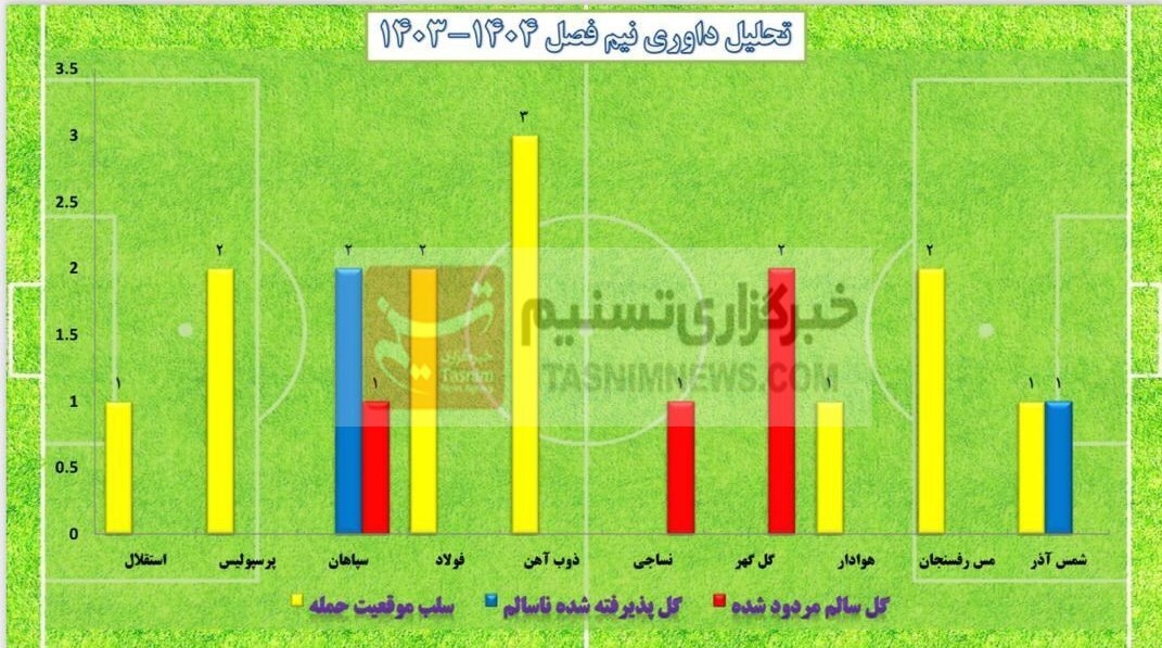 بررسی داوری های نیم فصل اول لیگ برتر: پرسپولیس، سپاهان، استقلال، تراکتور و… چقدر سود و ضرر کردند؟ + نمودار