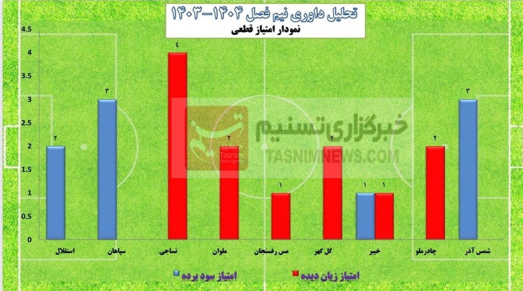 بررسی داوری های نیم فصل اول لیگ برتر: پرسپولیس، سپاهان، استقلال، تراکتور و… چقدر سود و ضرر کردند؟ + نمودار