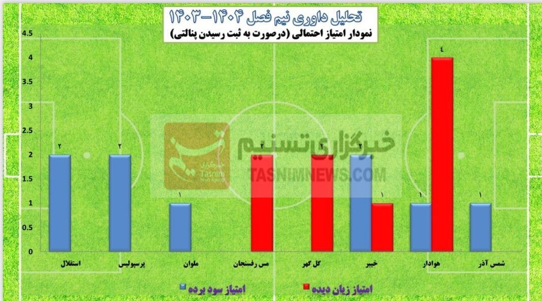 بررسی داوری های نیم فصل اول لیگ برتر: پرسپولیس، سپاهان، استقلال، تراکتور و… چقدر سود و ضرر کردند؟ + نمودار