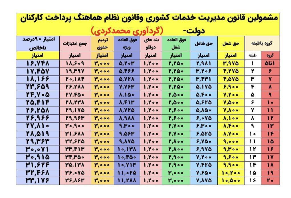 جدول متناسب سازی حقوق بازنشستگان کشوری با شاغلین همتراز