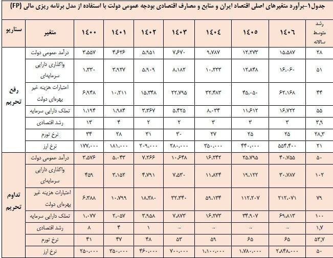 پیش‌بینی 1401 سازمان برنامه برای قیمت دلار درست از آب درآمد؛ 70000 تومان / قیمت دلار برای سال آینده چقدر است؟