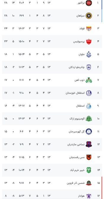 جدول لیگ برتر فوتبال ایران پس از توقف استقلال و فولاد در هفته 14 لیگ برتر