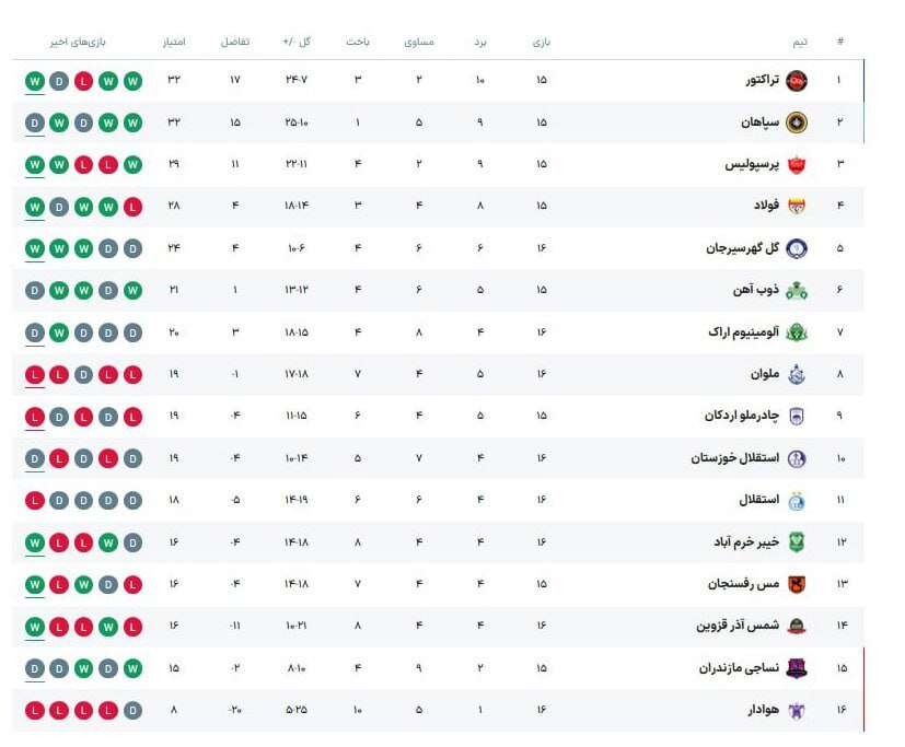 جدول رده بندی لیگ برتر فوتبال با نتیجه بازی‌های امروز استقلال، ملوان، گل‌گهر و آلومینیوم