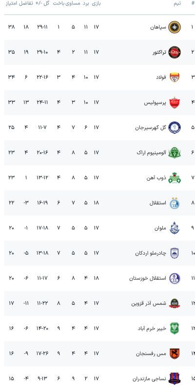 جدول لیگ برتر فوتبال ایران با نتیجه بازی امروز استقلال: صعود 3 پله ای آبی‌ها!