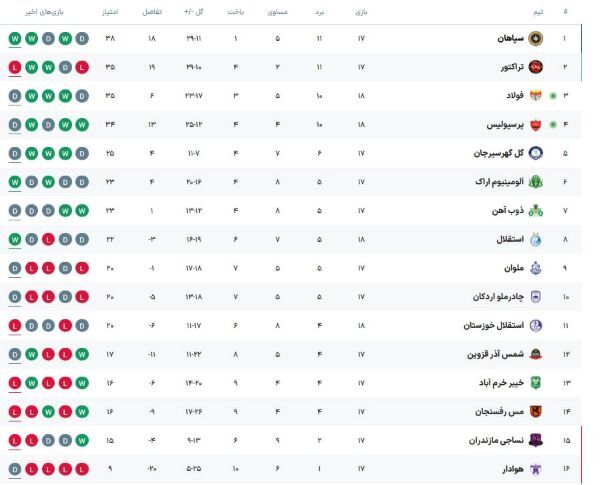 جدول لیگ برتر با نتیجه بازی پرسپولیس - فولاد خوزستان: حفظ موقعیت!