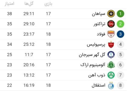 جدول لیگ برتر با نتیجه بازی پرسپولیس - فولاد خوزستان: حفظ موقعیت!