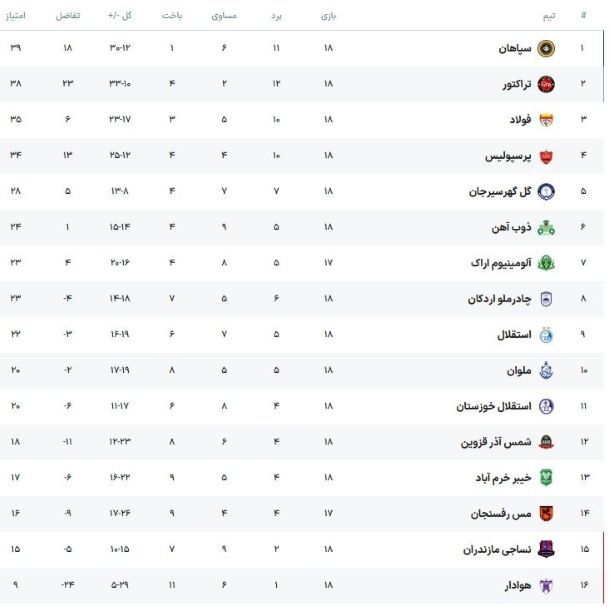 جدول لیگ برتر در پایان هفته 18 با نتایج سپاهان، تراکتور، پرسپولیس، استقلال و... + نتایج کامل