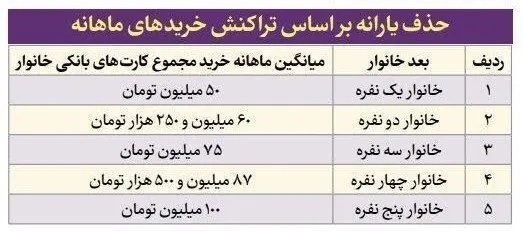 جزئیات جدید درباره قطع یارانه نقدی خانوار‌های ۱ تا ۵ نفره + جدول