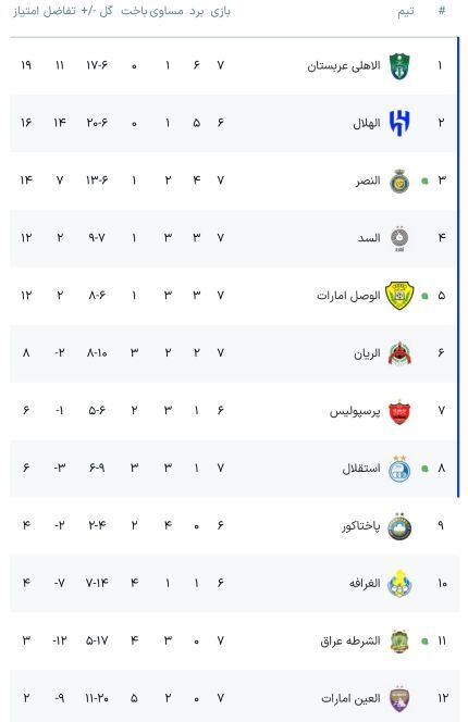 جدول لیگ نخبگان آسیا با نتایج امروز استقلال، العین، الریان، الاهلی، السد، النصر و ...