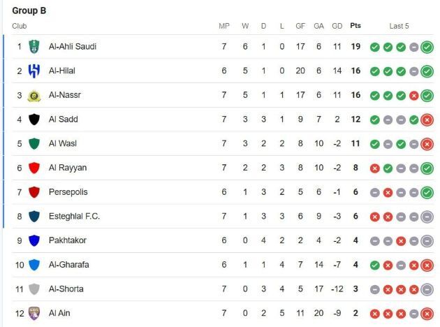 جدول لیگ نخبگان آسیا با نتایج امروز استقلال، العین، الریان، الاهلی، السد، النصر و ...