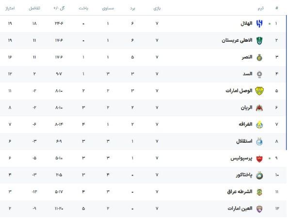 جدول آنلاین لیگ نخبگان آسیا با نتیجه بازی های الغرافه - پاختاکور و الهلال - پرسپولیس ؛ جایگاه استقلال چه تغییری کرد!؟