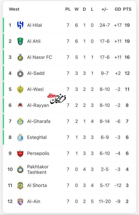 جدول آنلاین لیگ نخبگان آسیا با نتایج بازی های الغرافه و الهلال: سقوط پرسپولیس و استقلال در رده بندی!