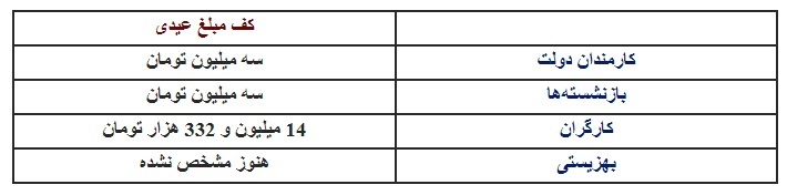 مبلغ عیدی کارمندان، فرهنگیان، کارگران و بازنشستگان لشکری، کشوری و تامین اجتماعی