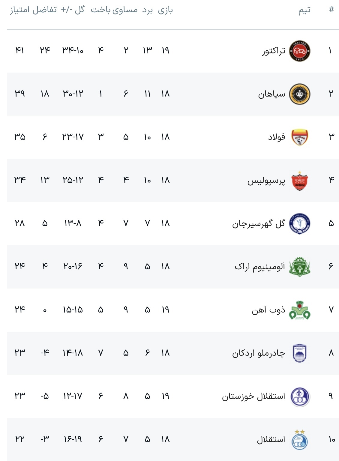 جدول لیگ برتر فوتبال با نتیجه بازی تراکتور - ذوب آهن و استقلال خوزستان - شمس آذر