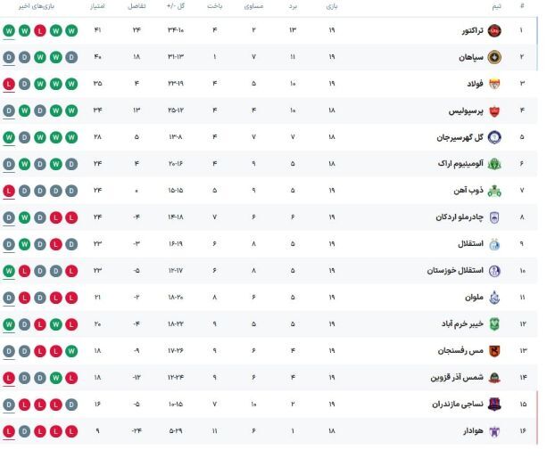 جدول لیگ برتر با نتایج بازی های خیبر - فولاد، سپاهان - ملوان، مس - استقلال و...:  صدر به نفع پرسپولیس!