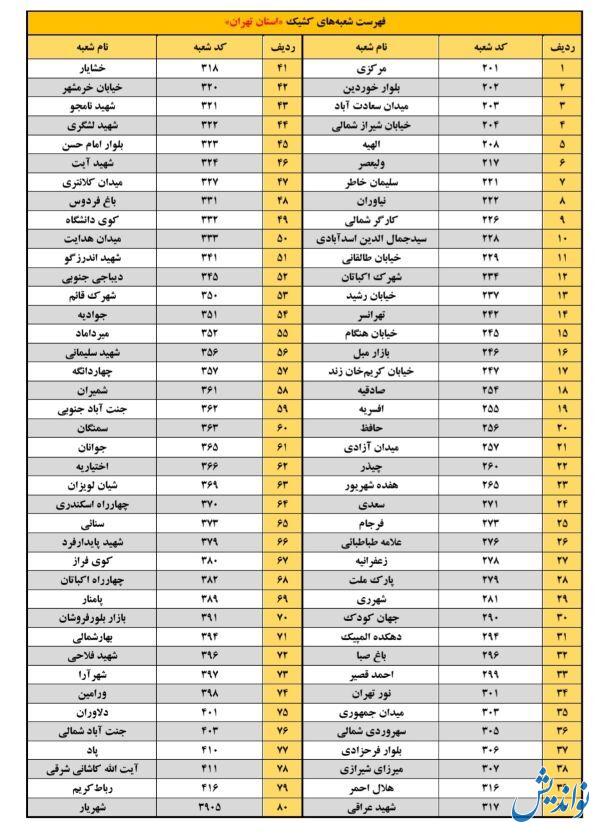 اعلام اسامی و آدرس شعبه‌ های کشیک بانک پاسارگاد (فعال) استان تهران در ۲۰ بهمن ماه