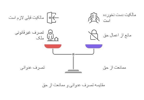 فرق تصرف عدوانی با ممانعت از حق چیست؟