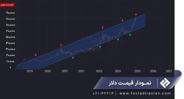 تاثیر شروع دولت ترامپ بر بازار آهن