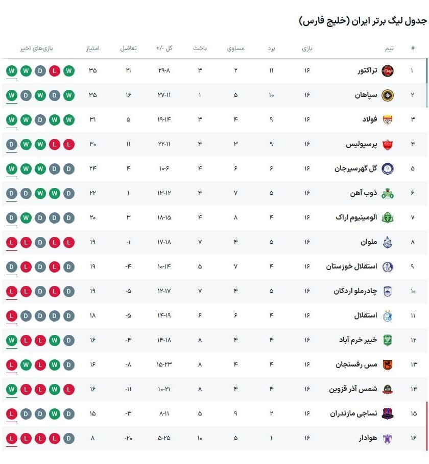 جدول لیگ برتر فوتبال با نتایج امروز پرسپولیس، تراکتور، سپاهان و جایگاه استقلال