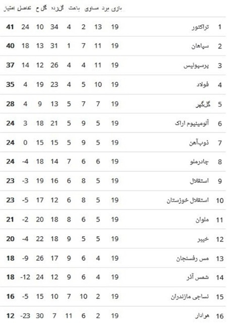 جدول لیگ برتر فوتبال با برد پرسپولیس مقابل گل گهر: بازپس گیری رده سوم و تعقیب تراکتور و سپاهان در صدر / استقلال در میانه!