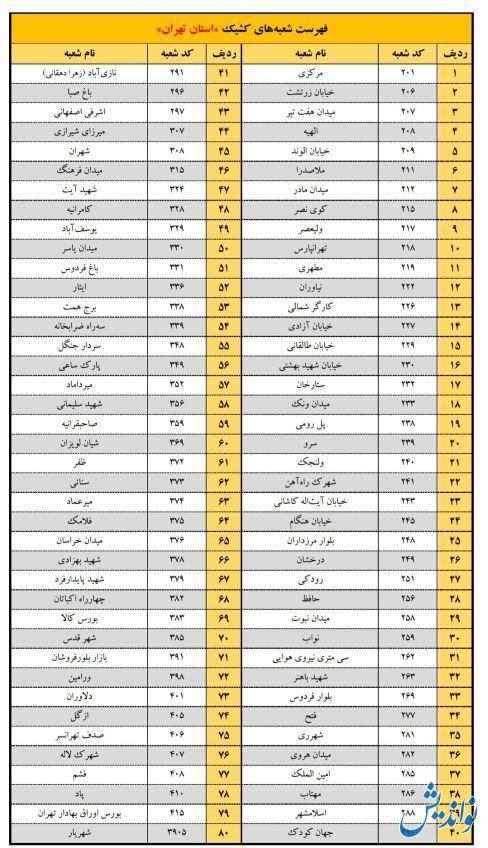 فهرست شعب کشیک بانک پاسارگاد در استان تهران چهارشنبه ۲۴ بهمن ؛ آدرس شعبه های فعال