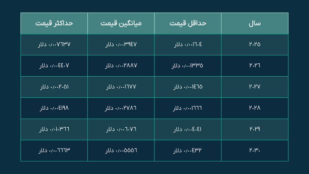 پیش بینی قیمت همستر کامبت (HMSTR) در آینده ( 2025 تا 2030)